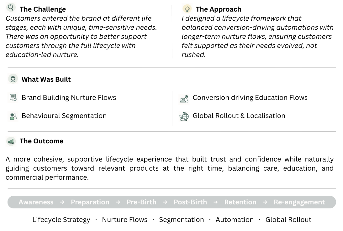 L2D  Portfolio – Lifecycle Nurture Case Study-FINAL - Copy